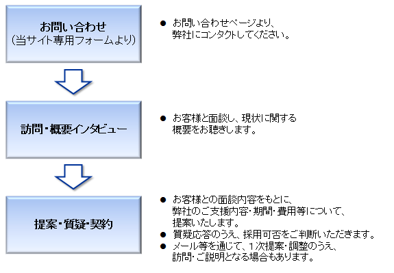 業務の進め方